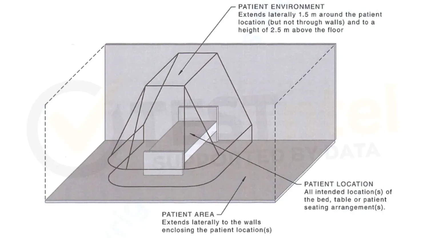Patient area, Patient Environment and patient location