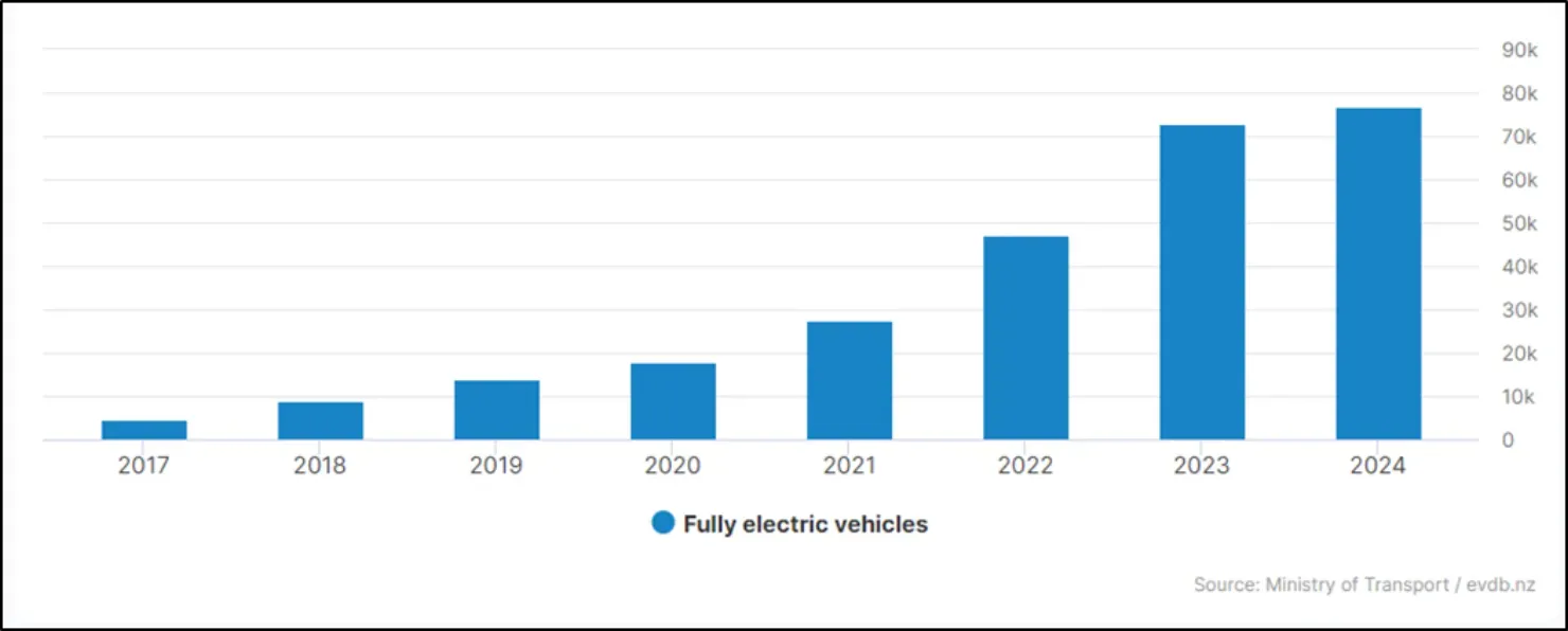 Cumulative number of fully electric vehicles in NZ