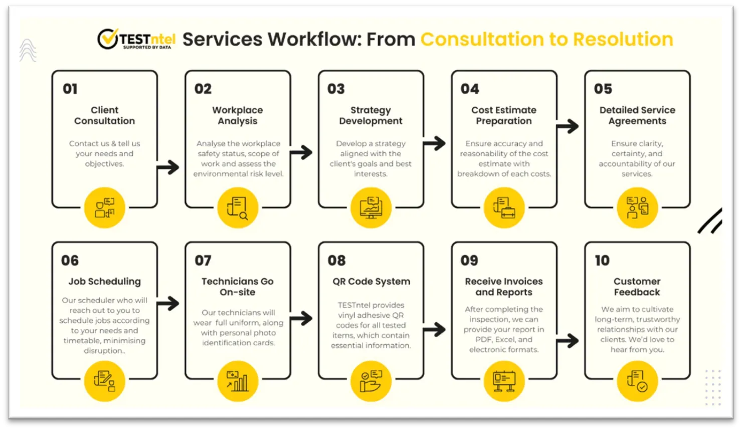 TESTntel Service Workflow