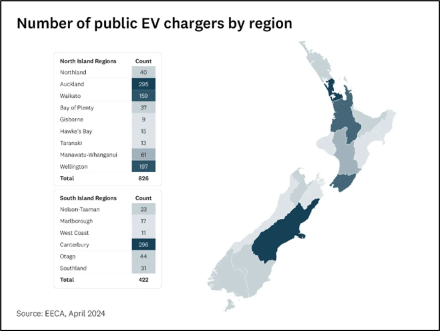 Number of public EV chargers by region